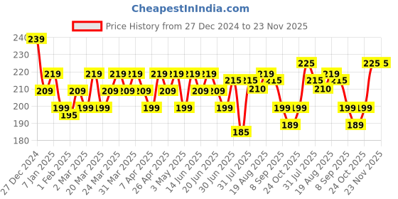 tatacliq.com RENEE Everyday Matte Lipstick Jam - 3 gm renee Price History Graph from 27 Dec 2024 to 22 Nov 2025