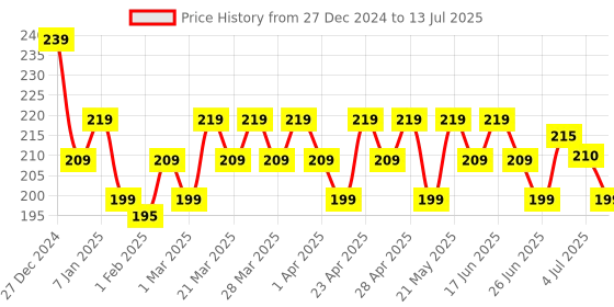 tatacliq.com RENEE Everyday Mattifying Primer - 30 ml renee Price History Graph from 27 Dec 2024 to 13 Jul 2025
