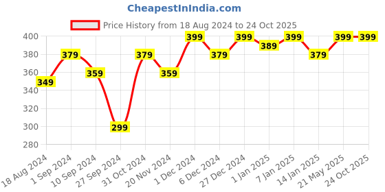 tatacliq.com RENEE Extreme Stay Liquid Eyeliner Max Pink - 4.5 ml renee Price History Graph from 18 Aug 2024 to 23 Oct 2025