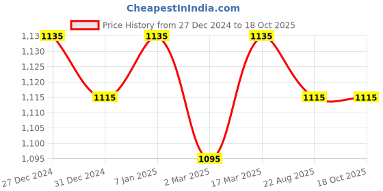 tatacliq.com RENEE Eye Glam Combo renee Price History Graph from 27 Dec 2024 to 18 Oct 2025