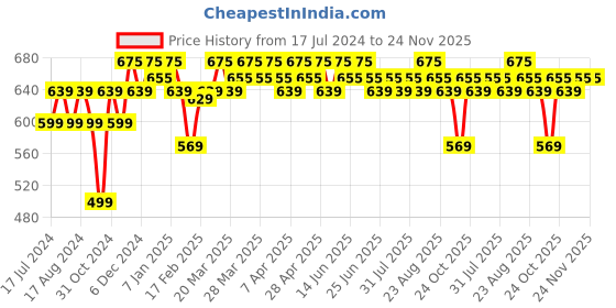 tatacliq.com RENEE Eyeshadow Palette Bloom Hour - 15 gm renee Price History Graph from 17 Jul 2024 to 24 Nov 2025
