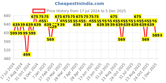 tatacliq.com RENEE Eyeshadow Palette Naughty Hour - 15 gm renee Price History Graph from 17 Jul 2024 to 4 Dec 2025