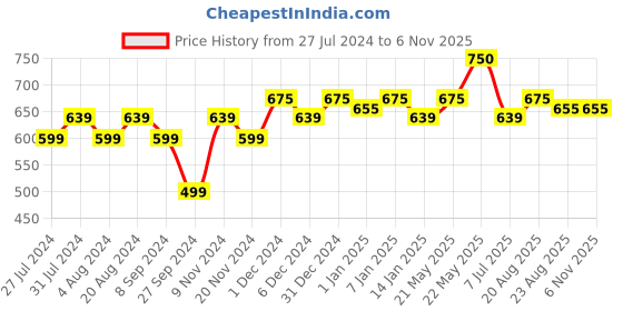 tatacliq.com RENEE Eyeshadow Palette Nude Hour - 16 gm renee Price History Graph from 27 Jul 2024 to 5 Nov 2025