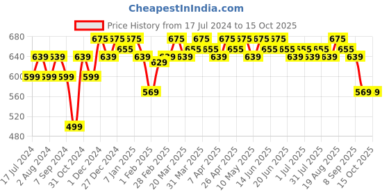 tatacliq.com RENEE Eyeshadow Palette Party Hour - 16 gm renee Price History Graph from 17 Jul 2024 to 15 Oct 2025