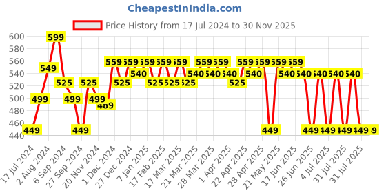 tatacliq.com Renee Fab 3 In 1 Eyeshadow - 4.5 gm renee Price History Graph from 17 Jul 2024 to 30 Nov 2025