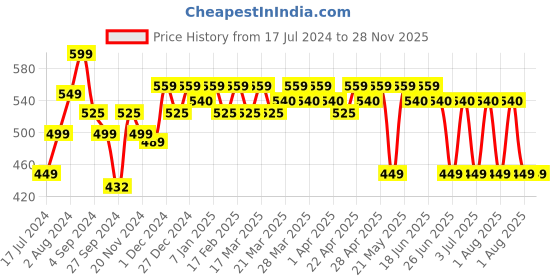 tatacliq.com Renee Fab 3 In 1 Highlighter - 4.5 gm renee Price History Graph from 17 Jul 2024 to 28 Nov 2025