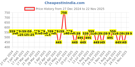 tatacliq.com RENEE Fab 5 Glossy 5 In 1 Lipstick - 7.5 gm renee Price History Graph from 27 Dec 2024 to 22 Nov 2025