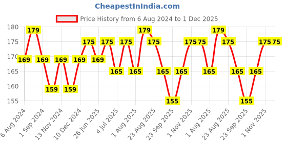 tatacliq.com Renee Fab Bullet L 01 Maroon Moon - 1.5 gm renee Price History Graph from 6 Aug 2024 to 30 Nov 2025