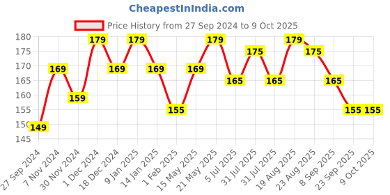 tatacliq.com Renee Fab Bullet L 02 Ravish Red - 1.5 gm renee Price History Graph from 27 Sep 2024 to 9 Oct 2025