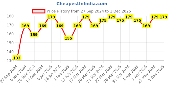 tatacliq.com Renee Fab Bullet L 03 Scarlet Salsa - 1.5 gm renee Price History Graph from 27 Sep 2024 to 30 Nov 2025