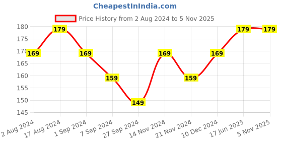 tatacliq.com Renee Fab Bullet L 04 Sassy Shiraz - 1.5 gm renee Price History Graph from 2 Aug 2024 to 5 Nov 2025