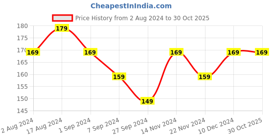 tatacliq.com Renee Fab Bullet L 06 Blush Bravo - 1.5 gm renee Price History Graph from 2 Aug 2024 to 30 Oct 2025