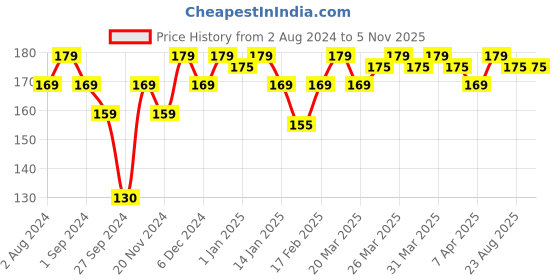 tatacliq.com Renee Fab Bullet L 08 Tickle Tan - 1.5 gm renee Price History Graph from 2 Aug 2024 to 4 Nov 2025