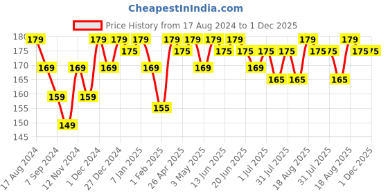 tatacliq.com Renee Fab Bullet L 11 Blush Bomb - 1.5 gm renee Price History Graph from 17 Aug 2024 to 1 Dec 2025