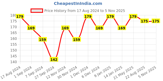tatacliq.com Renee Fab Bullet L 12 Fickle Fuschia - 1.5 gm renee Price History Graph from 17 Aug 2024 to 4 Nov 2025