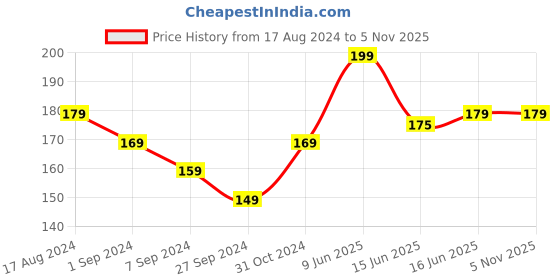 tatacliq.com Renee Fab Bullet L 14 Mojo Mauve - 1.5 gm renee Price History Graph from 17 Aug 2024 to 3 Nov 2025