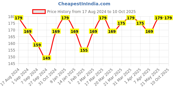 tatacliq.com Renee Fab Bullet L 15 Grape Stain - 1.5 gm renee Price History Graph from 17 Aug 2024 to 10 Oct 2025
