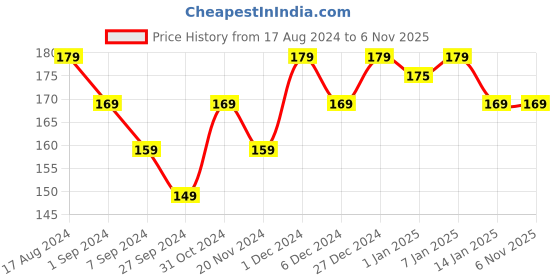 tatacliq.com Renee Fab Bullet L 16 Wise Wine - 1.5 gm renee Price History Graph from 17 Aug 2024 to 3 Nov 2025