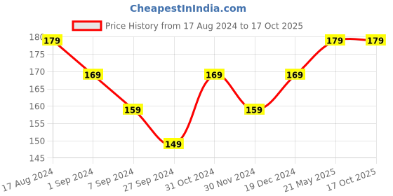 tatacliq.com Renee Fab Bullet L 17 Plum Play - 1.5 gm renee Price History Graph from 17 Aug 2024 to 16 Oct 2025