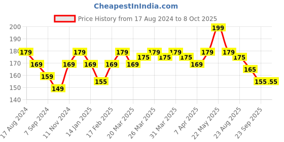 tatacliq.com Renee Fab Bullet L 19 Royal Ruby - 1.5 gm renee Price History Graph from 17 Aug 2024 to 7 Oct 2025