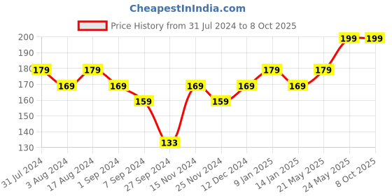 tatacliq.com Renee Fab Bullet L 22 Rusty Roar - 1.5 gm renee Price History Graph from 31 Jul 2024 to 7 Oct 2025