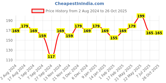 tatacliq.com Renee Fab Bullet L 23 Mocha Munch - 1.5 gm renee Price History Graph from 2 Aug 2024 to 26 Oct 2025