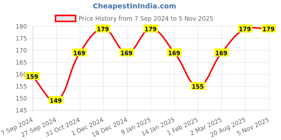 tatacliq.com Renee Fab Bullet L 25 Badass Brown - 1.5 gm renee Price History Graph from 7 Sep 2024 to 4 Nov 2025