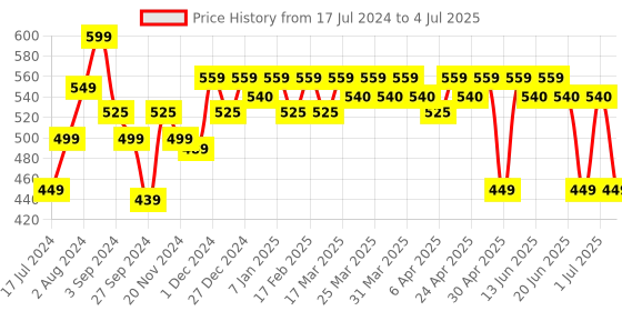 tatacliq.com Renee Fab Face Diva - 4.5 gm renee Price History Graph from 17 Jul 2024 to 4 Jul 2025