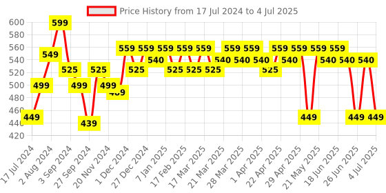 tatacliq.com Renee Fab Face Nude - 4.5 gm renee Price History Graph from 17 Jul 2024 to 4 Jul 2025