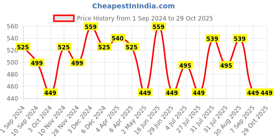 tatacliq.com Renee Fab5 5-In-1 Nude Lipstick - 7.5 gm renee Price History Graph from 1 Sep 2024 to 29 Oct 2025