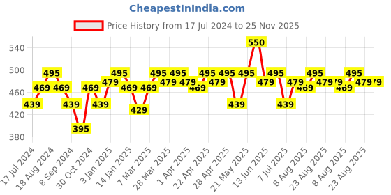 tatacliq.com RENEE Face Base BB Cream B05 Truffle - 30 ml renee Price History Graph from 17 Jul 2024 to 25 Nov 2025