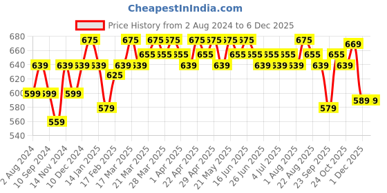tatacliq.com Renee Face Base Foundation Stick Cappuccino - 8 gm renee Price History Graph from 2 Aug 2024 to 5 Dec 2025