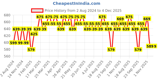 tatacliq.com Renee Face Base Foundation Stick Chai Tea - 8 gm renee Price History Graph from 2 Aug 2024 to 4 Dec 2025