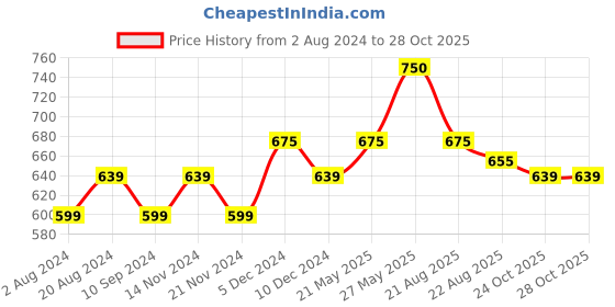 tatacliq.com Renee Face Base Foundation Stick Coffee - 8 gm renee Price History Graph from 2 Aug 2024 to 28 Oct 2025