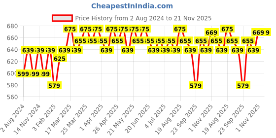 tatacliq.com Renee Face Base Foundation Stick Creamy Latte - 8 gm renee Price History Graph from 2 Aug 2024 to 21 Nov 2025