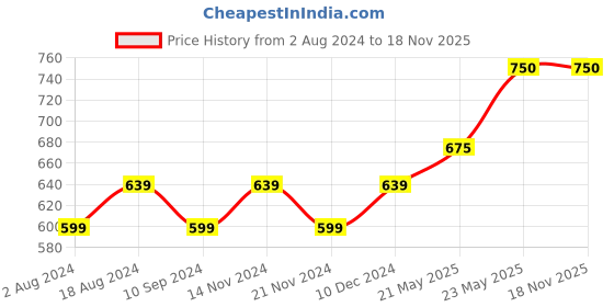 tatacliq.com RENEE Face Base Foundation Stick Frappe - 8 gm renee Price History Graph from 2 Aug 2024 to 17 Nov 2025