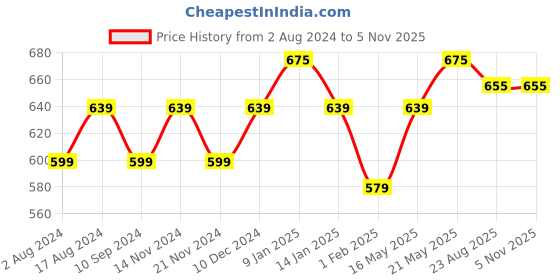 tatacliq.com RENEE Face Base Foundation Stick Irish Cream - 8 gm renee Price History Graph from 2 Aug 2024 to 4 Nov 2025