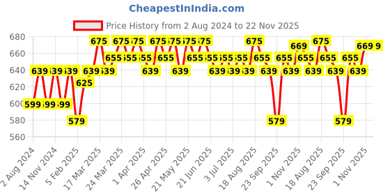 tatacliq.com Renee Face Base Foundation Stick Mocha - 8 gm renee Price History Graph from 2 Aug 2024 to 22 Nov 2025