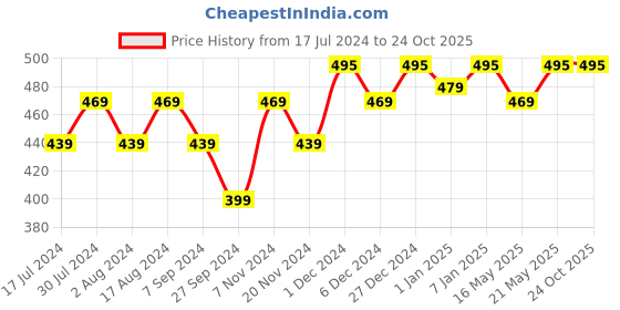 tatacliq.com RENEE Face Base Liquid Concealer Cheesecake - 5 ml renee Price History Graph from 17 Jul 2024 to 23 Oct 2025