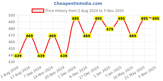tatacliq.com RENEE Face Base Liquid Concealer Custard - 5 ml renee Price History Graph from 2 Aug 2024 to 5 Nov 2025