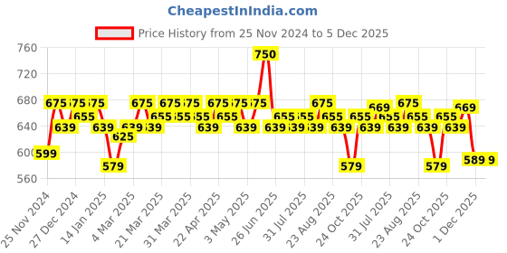 tatacliq.com Renee Face Base Liquid Foundation Cappuccino - 23 ml renee Price History Graph from 25 Nov 2024 to 5 Dec 2025