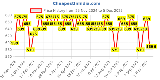 tatacliq.com Renee Face Base Liquid Foundation Chai Tea - 23 ml renee Price History Graph from 25 Nov 2024 to 4 Dec 2025
