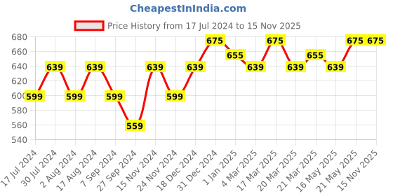tatacliq.com Renee Face Base Liquid Foundation Mocha - 23 ml renee Price History Graph from 17 Jul 2024 to 15 Nov 2025