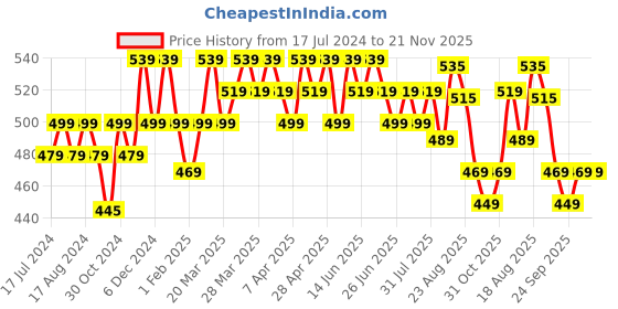 tatacliq.com Renee Face Base Loose Powder Deep Beige - 7 gm renee Price History Graph from 17 Jul 2024 to 21 Nov 2025