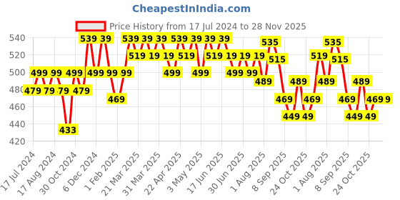 tatacliq.com Renee Face Base Loose Powder Translucent - 7 gm renee Price History Graph from 17 Jul 2024 to 28 Nov 2025