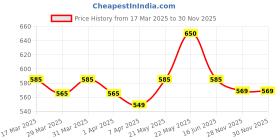 tatacliq.com RENEE Face Base Serum Foundation 03 Iconic - 25 ml renee Price History Graph from 17 Mar 2025 to 30 Nov 2025