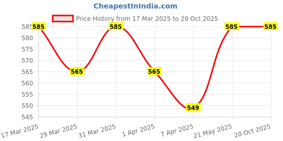 tatacliq.com RENEE Face Base Serum Foundation 07 Regal - 25 ml renee Price History Graph from 17 Mar 2025 to 20 Oct 2025