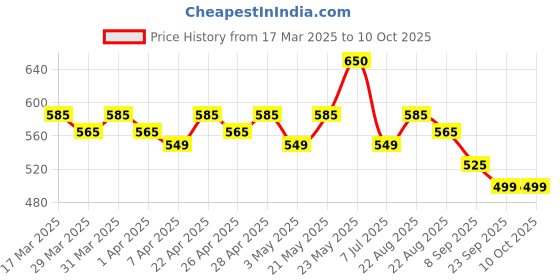 tatacliq.com RENEE Face Base Serum Foundation 08 Posh - 25 ml renee Price History Graph from 17 Mar 2025 to 10 Oct 2025