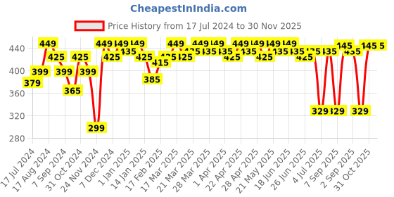tatacliq.com Renee False Eyelashes Ash The Fiery One - 1 Pair renee Price History Graph from 17 Jul 2024 to 30 Nov 2025