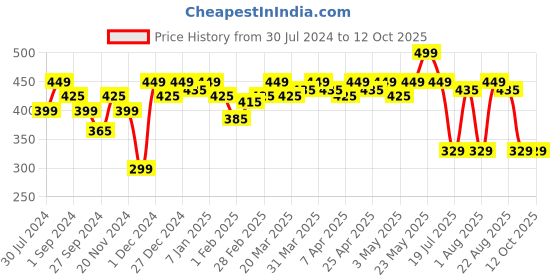 tatacliq.com Renee False Eyelashes Athena-The-Masterstroke renee Price History Graph from 30 Jul 2024 to 12 Oct 2025